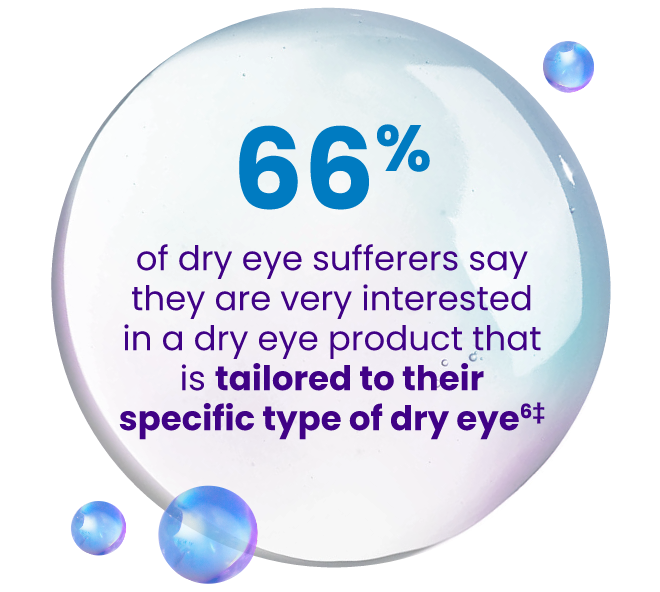 66% of dry eye suffers